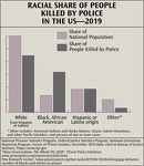 Racial Share of People Killed by Police in the US