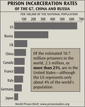 Prison Incarceration Rates