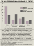 Prison Population and Race in the US
