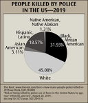 People Killed by Police in the US