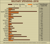 Military Spending