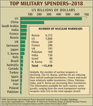 Top Military Spenders