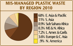 Mismanage Plastic Waste