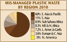 Mismanaged Plastic Waste