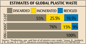 Estimates of Global Plastic Waste