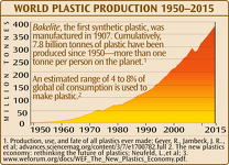 World Plastic Production
