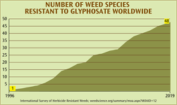 Glyphosate Resistant Weeds