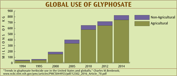 Global Use of Glyphosate