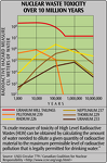 Nuclear Waste Toxicity over 10 Milllion Years