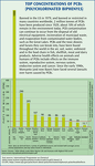 Top Concentrations of PCBs in Animals