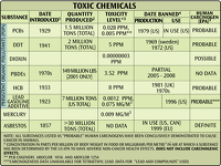 Toxic Chemicals