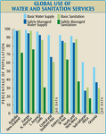 Global Use of Water and Sanitation Services