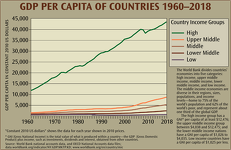 GDP per Capita