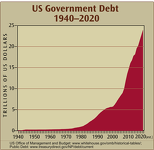 US Government Debt