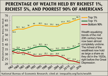 Percentage of Wealth Held by Richest and Poorest Americans