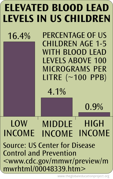 Elevated Blood Lead Levels In USA Children