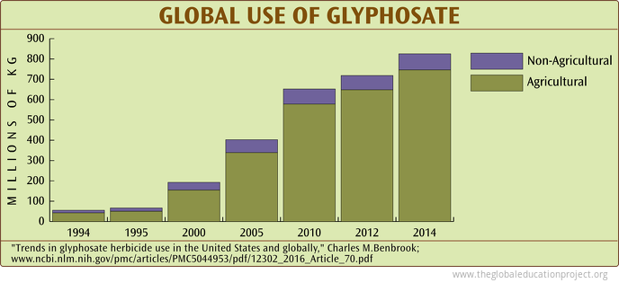 Global Use of Glyphosate
