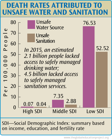 Death from Unsafe Water and Sanitation