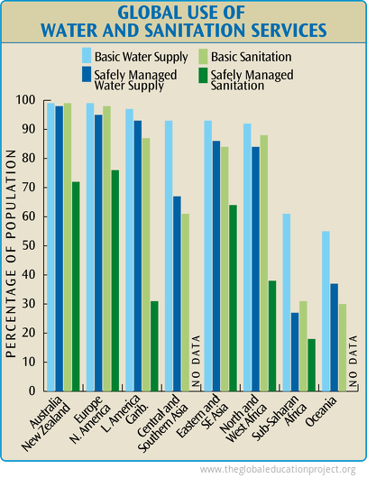 Global Use of Water and Sanitation Services