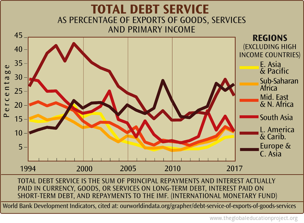 Total Debt Service