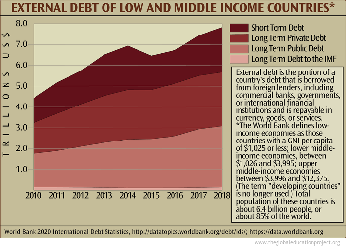 External Debt of Low and Middle Income Countries
