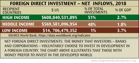 Foreign Direct Investment