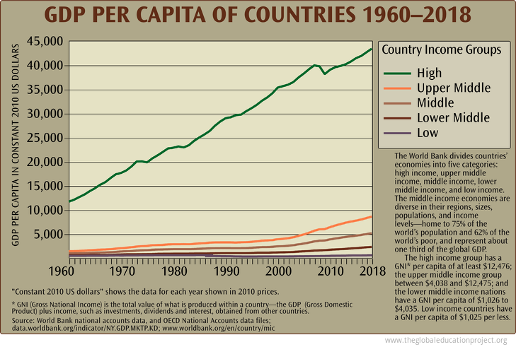 GDP per Capita