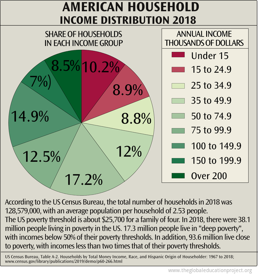 American Household Income Distribution