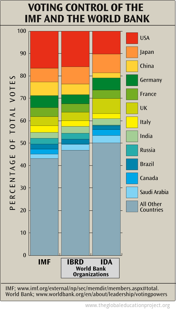 Voting Control of the IMF and World Bank