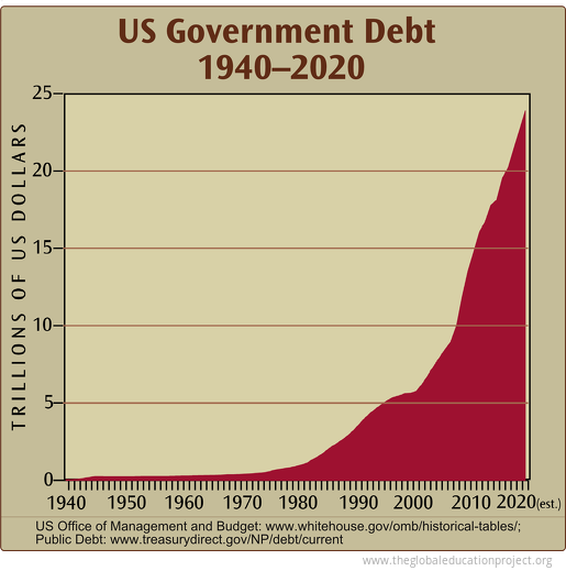 US Government Debt