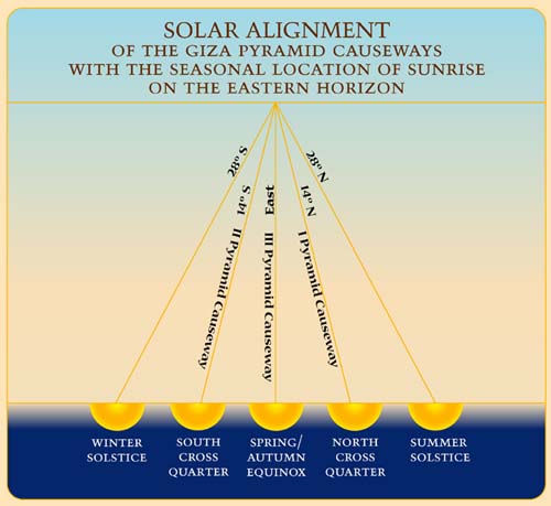 Solar Alignment
