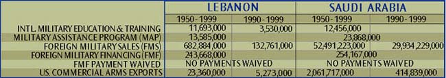US   Military Aid to Lebanon, Saudi Arabia