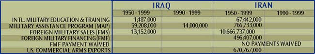 US   Military Aid to Iraq, Iran