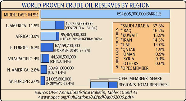 World Crude Oil Reserves