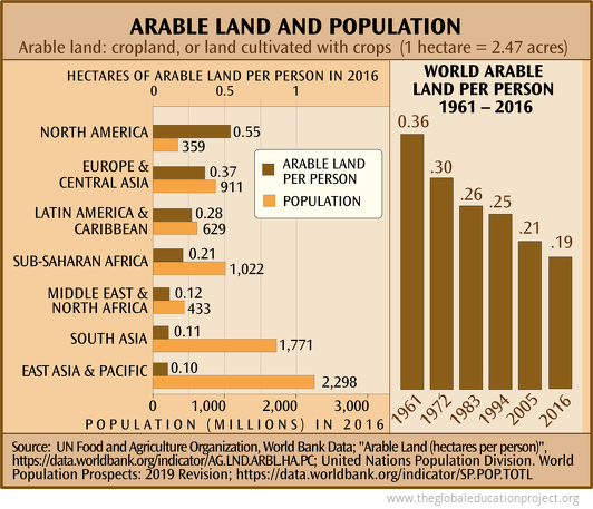 Arable Land and Population Arable Land and Population
