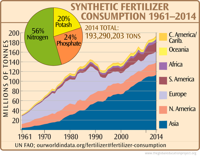 World Fertilizer Consumption by Region World Fertilizer Consumption by Region