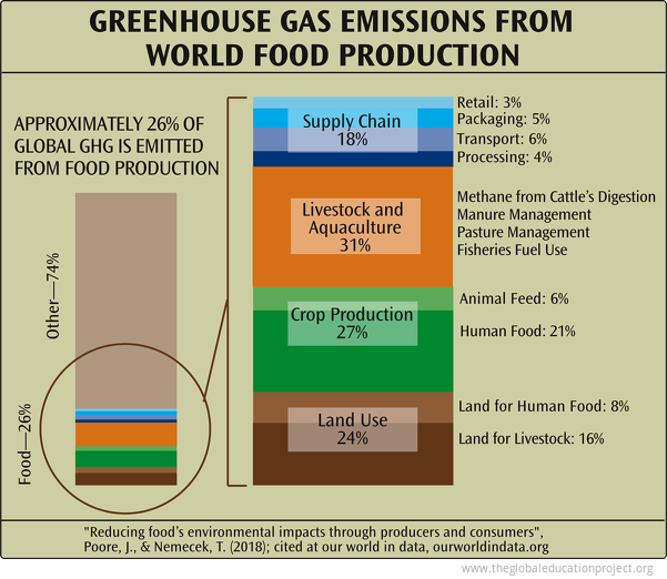 Greenhouse Gas and Food Production