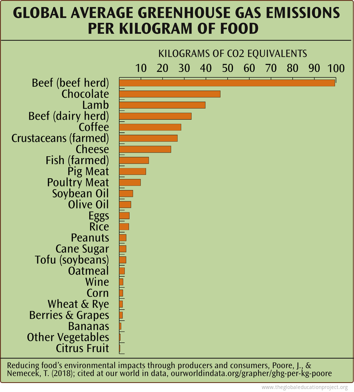 Greenhouse Gas Emissions per Kilogram of Food Greenhouse Gas Emissions per Kilogram of Food