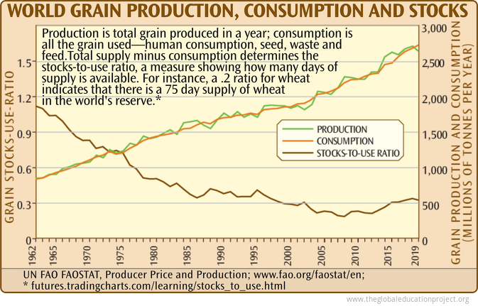 World Grain Production, Consumption, and Stocks World Grain Production, Consumption, and Stocks