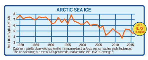 Chart of decreasing arctic ice