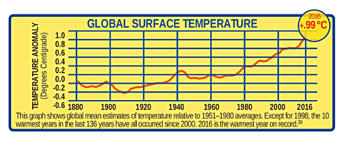 Rising global tempretures