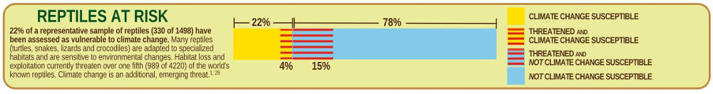 Reptiles at Risk from Climate Change
