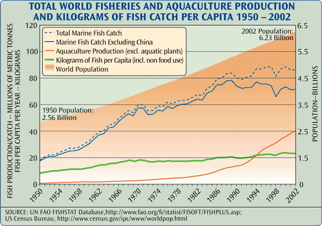 Fish Population Chart