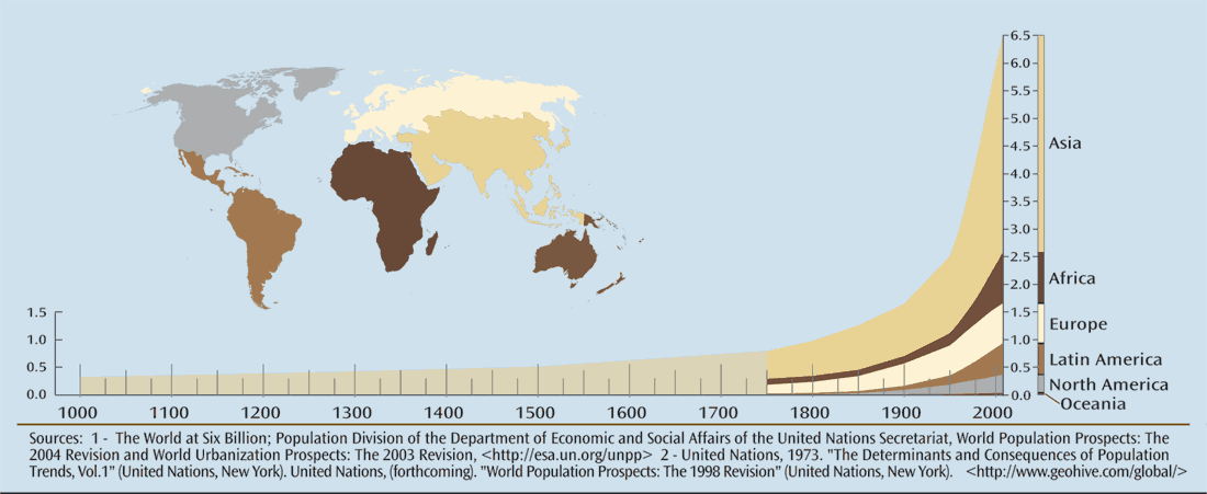 Счетчик численности населения в реальном времени. Рост численности населения земли график. Статистика роста населения земли за 100 лет. Диаграмма роста населения земли по годам.