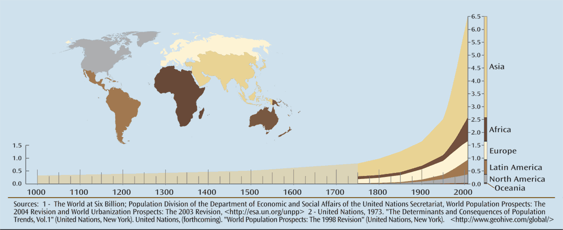 population growth graph