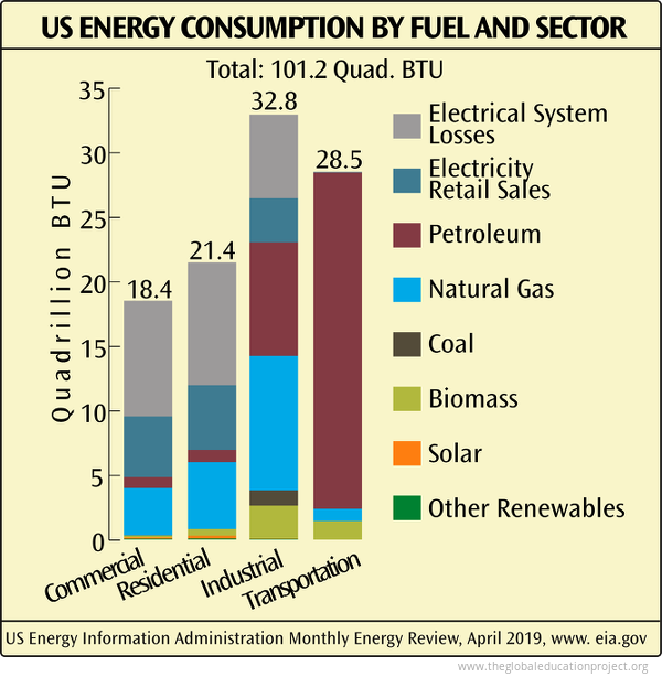 us energy consumption us energy consumption