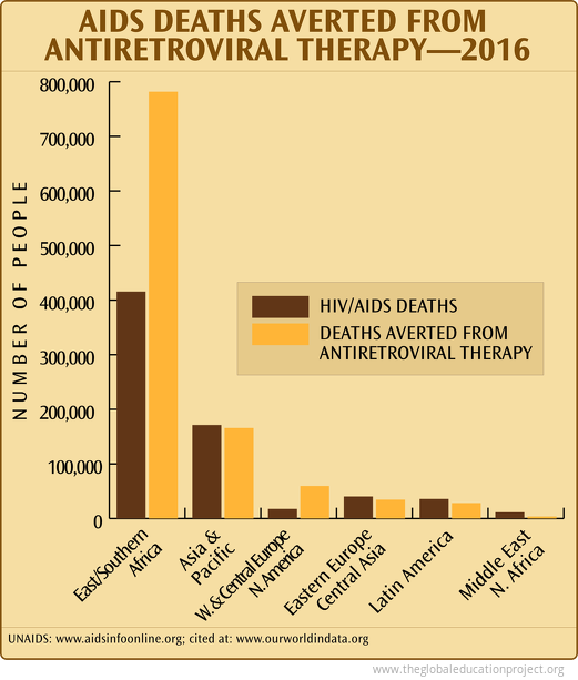 Chart of Aids Deaths Averted From Antiretroviral Drugs 2016 - The ...
