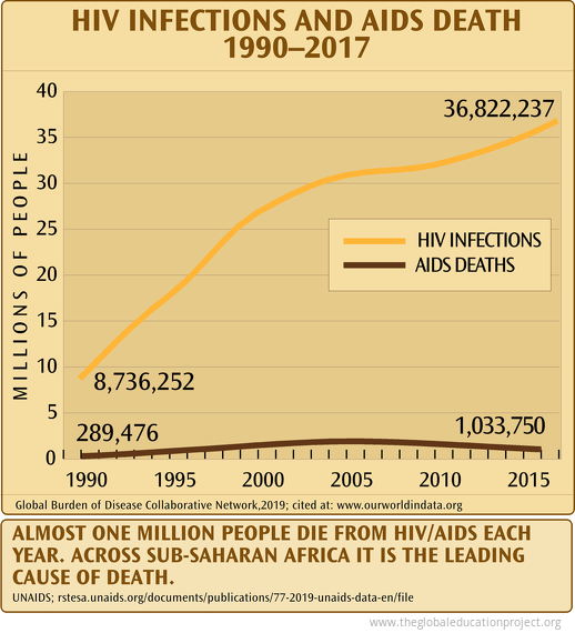 Chart of HIV Infections and Aids Deaths 19902017 The Global