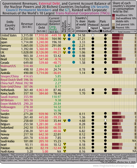 Wealth & Inequality The Global Education Project