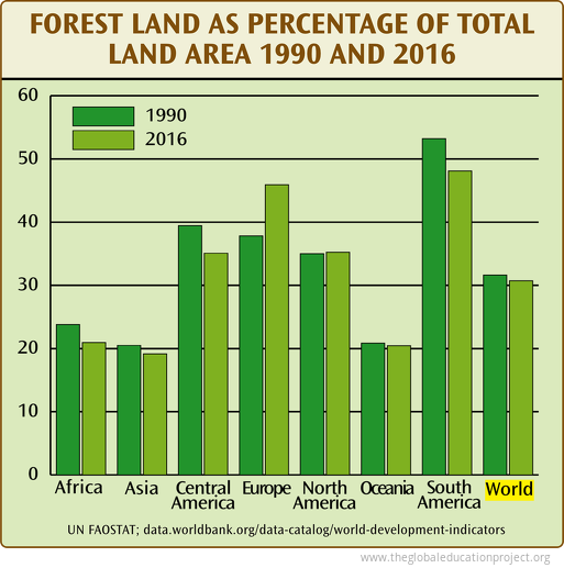 Forest Land As Percentage of Total Land Area 1990 and 2016